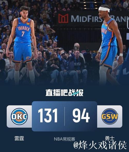 亚历山大30+7 雷霆客场37分大胜勇士豪取四连胜