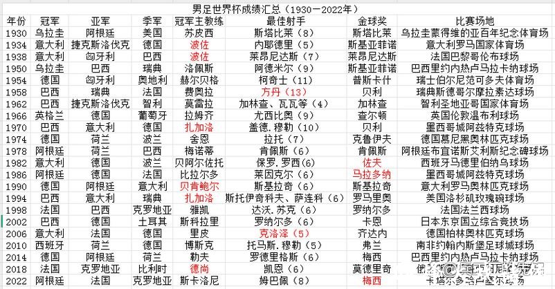 世界杯各球队历届成绩回顾